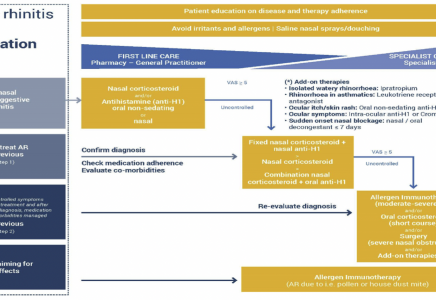 Similarities and differences between seasonal allergic rhinitis and COVID-19 symptoms