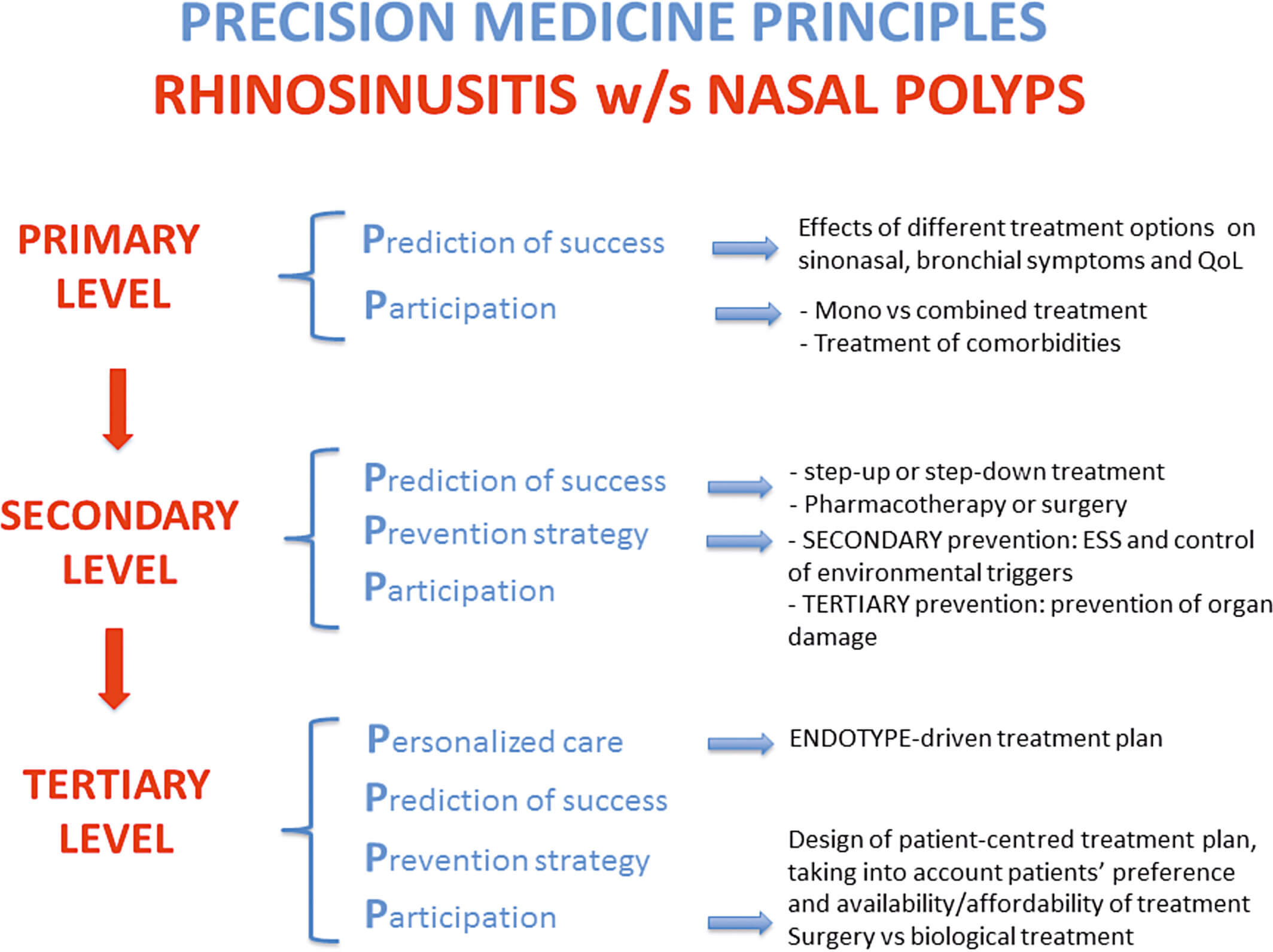 Precision medicine implementation in chronic rhinosinusitis.