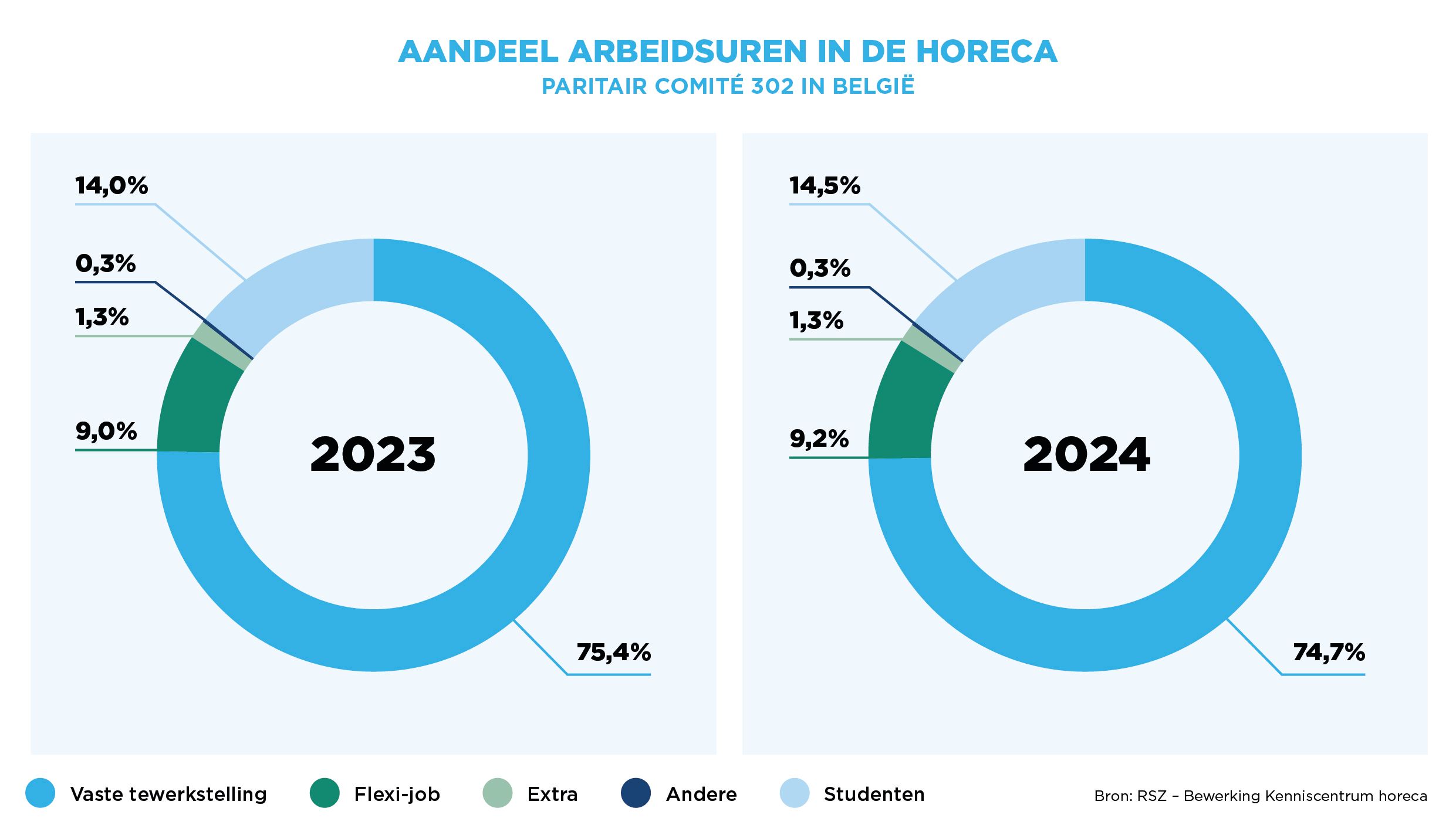 Aandeel arbeidsuren in de horeca - PC 302 in België (2023 - 2024).jpg