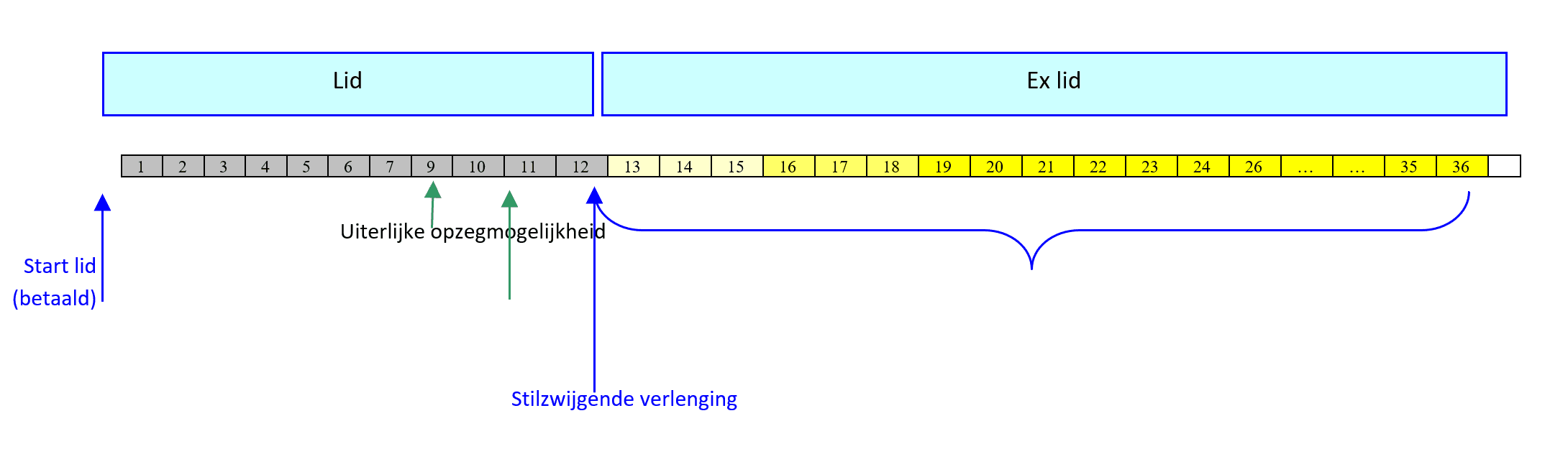Levenscyclus lid.png