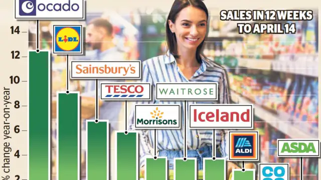 Middle class shoppers flock back to Ocado after price cuts