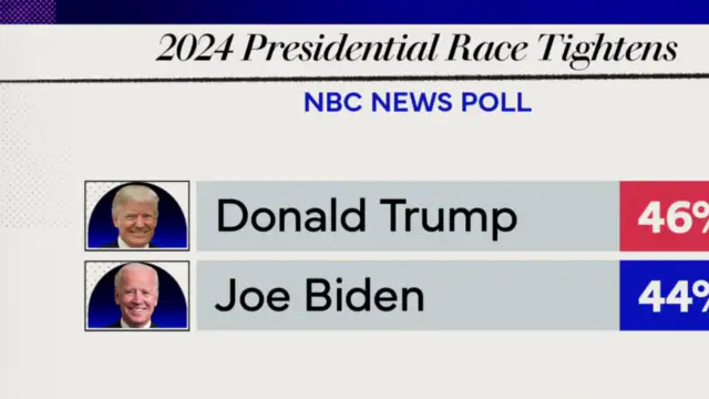 Biden is closing the gap with Trump according to a new NBC News poll