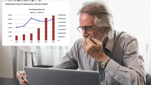 Elderly americans fall victim to $3.4 billion scam in latest fbi report