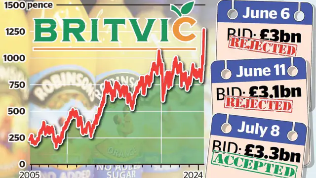 Carlsberg acquires Britvic in a £3.3bn takeover deal