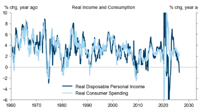 Goldman Sachs warns of real income growth slowdown resembling recession