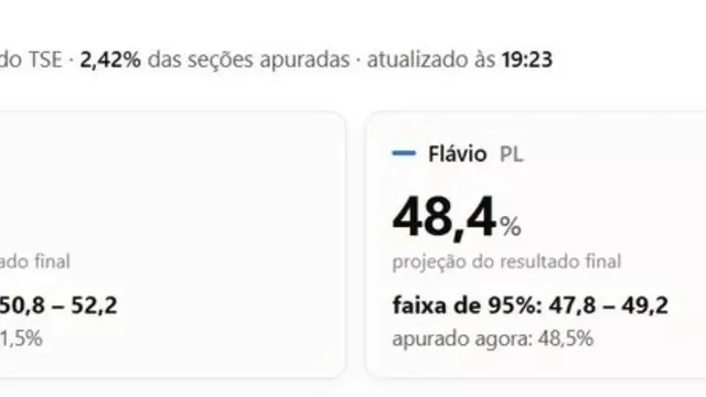 Brazilian newspaper's statistical model predicts presidential election result with only 2.42% of votes counted