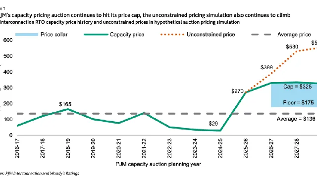 PJM's capacity auction hits maximum price as data center demand surges