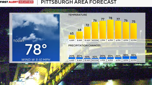 Pittsburgh faces rain chances tonight after dry day
