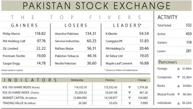 Pakistan stock exchange plunges amid escalating trade tensions