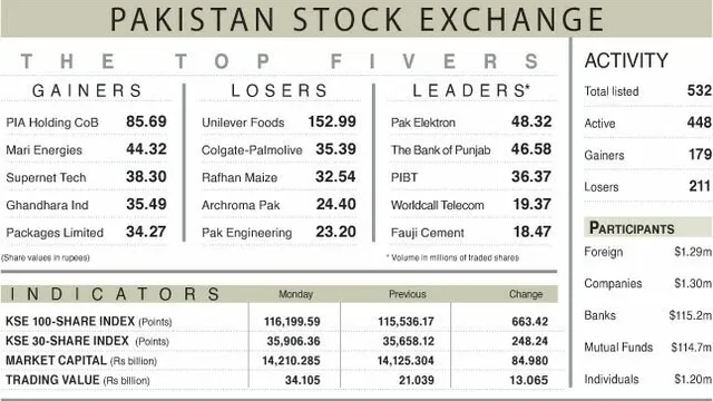 Pakistan Stock Exchange surges above 116,000 after IMF acknowledges economic progress