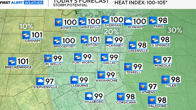North Texas faces extreme heat with temperatures nearing triple digits