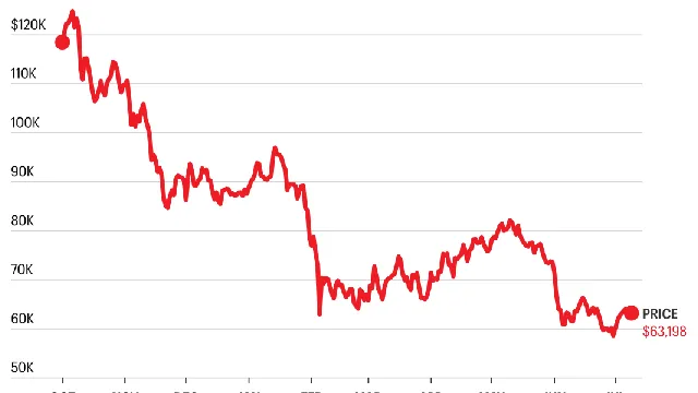 Bitcoin struggles as inflation rises and leverage squeezes market