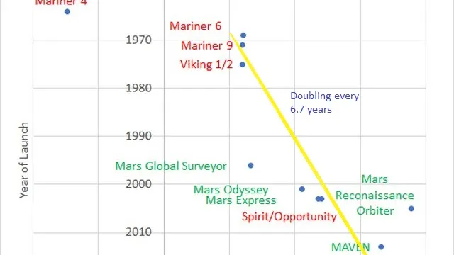 NASA faces deadline for Mars telecommunication orbiter decision