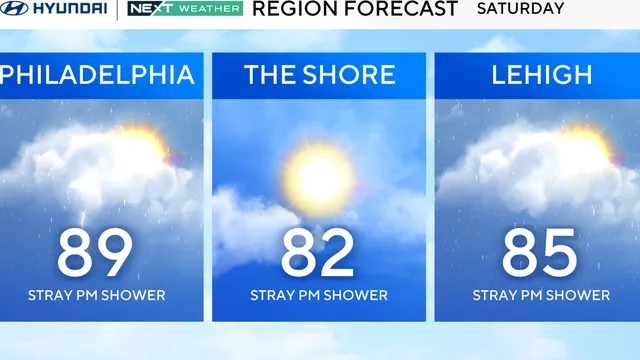 Philadelphia heat wave ends, storms return
