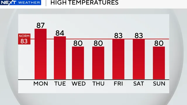 Cold front threatens South Florida with heavy rainfall and flood risks