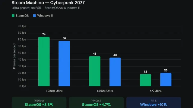 Steam Machine benchmarks reveal Windows performance edge at 4K