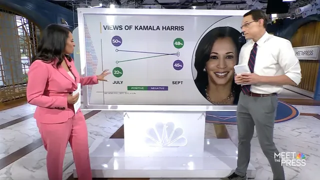 Kamala Harris sees favorability surge after positive NBC News poll