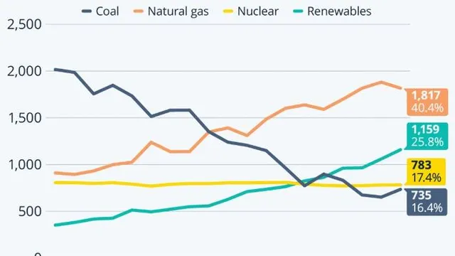 Renewables surpass coal in U.S. electricity generation for the first time