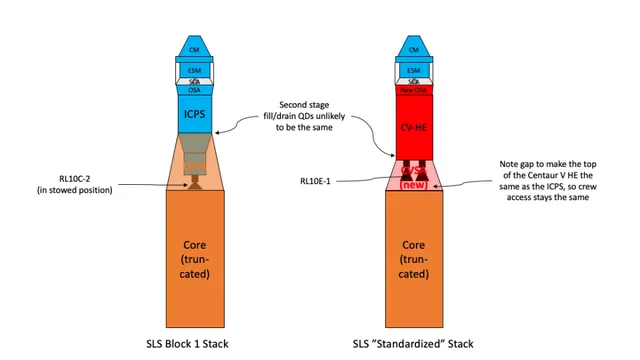 NASA struggles with SLS as a reliable launch option