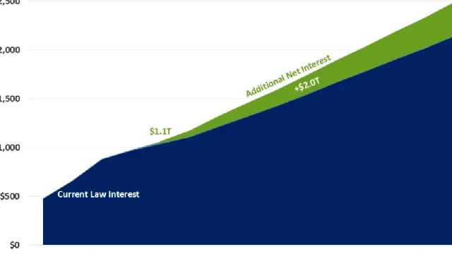 Interest costs surge to historic levels impacting federal revenue