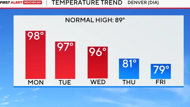 Denver faces extreme heat as temperatures soar to 100 degrees