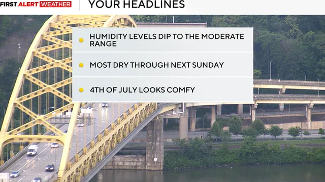 Pittsburgh enjoys comfortable weather as humidity decreases