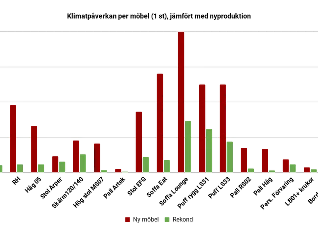 Klimatpåverkan per möbel (1 st), jämfört med nyproduktion (1)