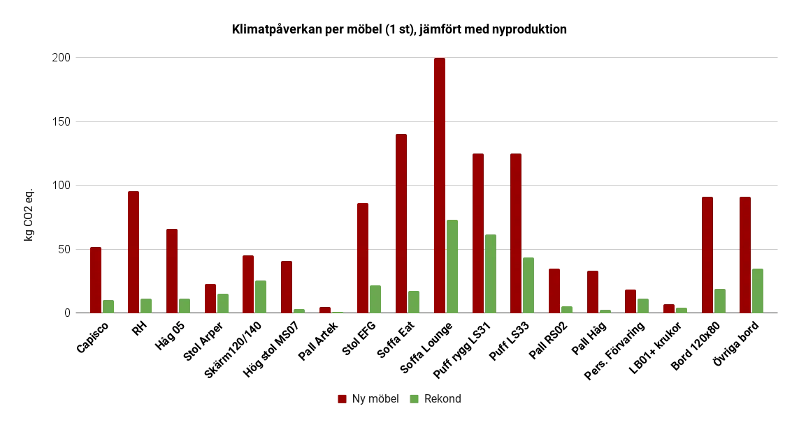 Klimatpåverkan per möbel (1 st), jämfört med nyproduktion (1)