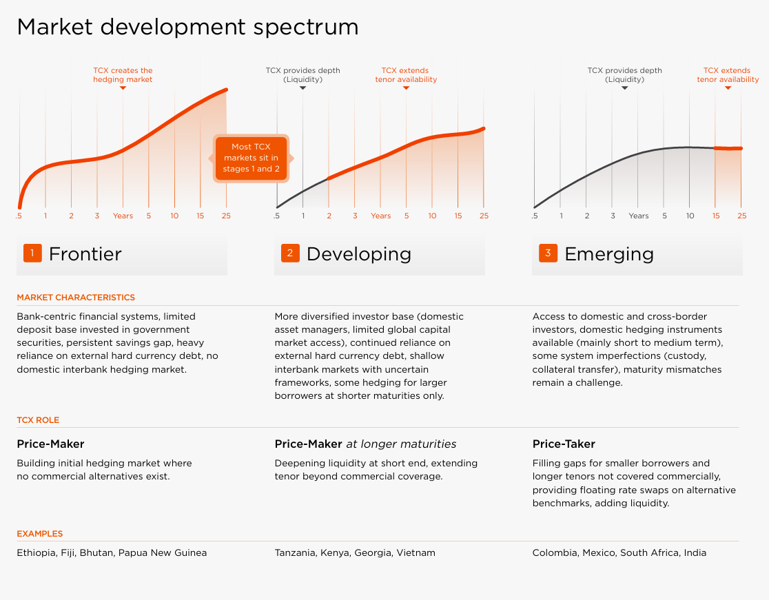 market development spectrum