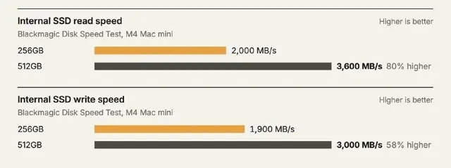 Apple Mac Mini M4 512GB — Ереван — 375 000 ֏